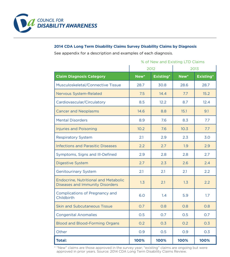CDA Graph - Diagnosis - Disability Counsel